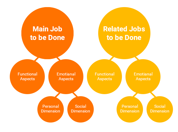 Jobs-to-be-Done framework