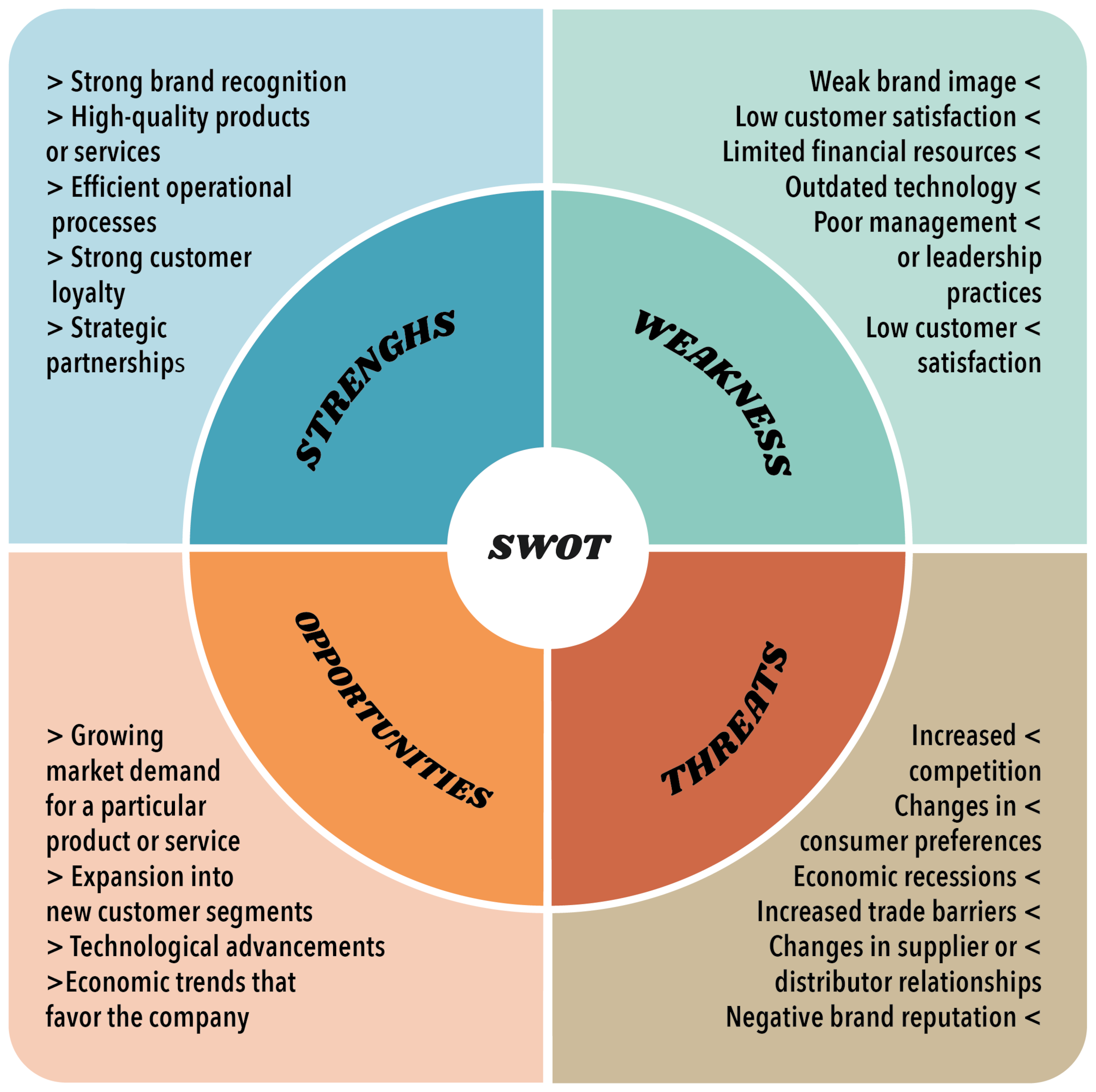 SWOT analisys graphic.