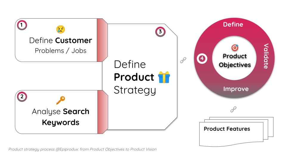 Using Search Keywords Analysis in Market Reseach of a Product to Define Product Strategy and Objectives 