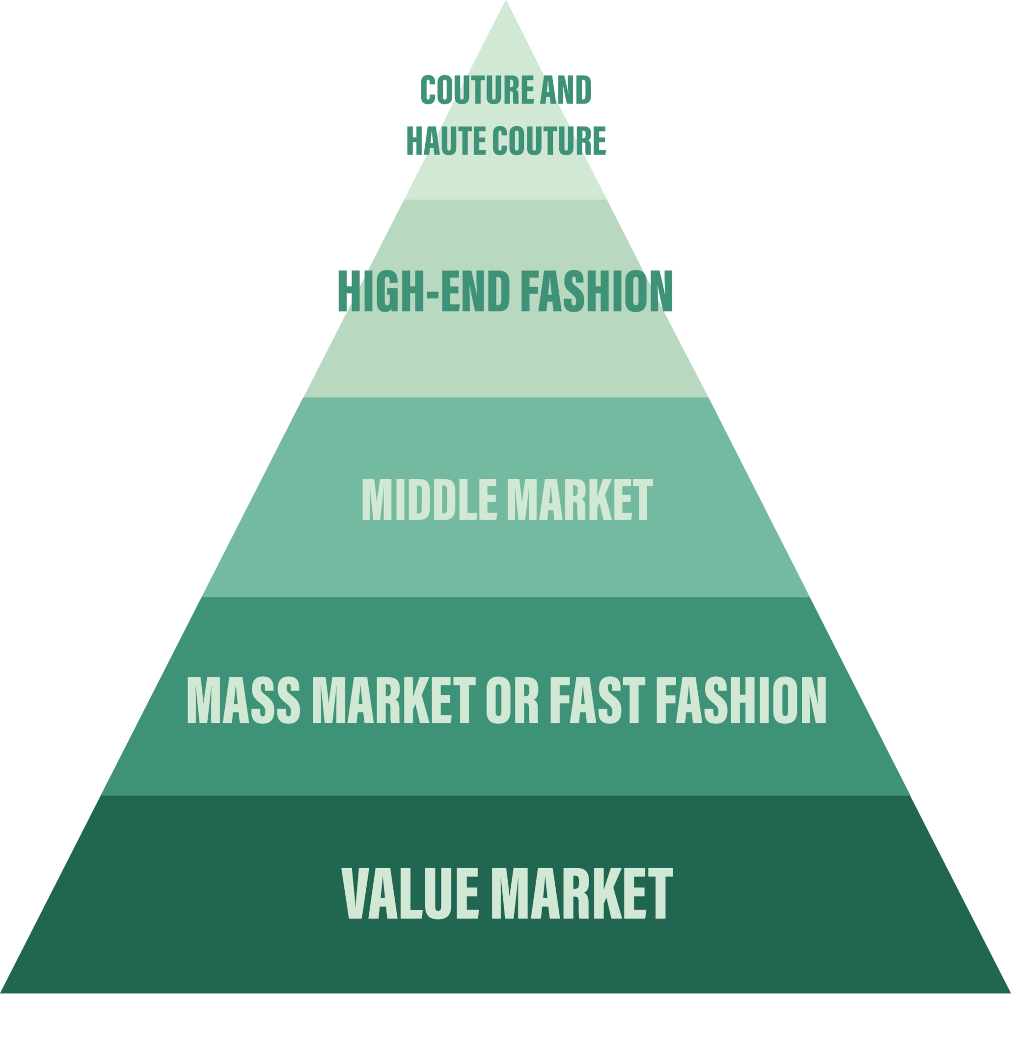 Fashion Market Pyramid.