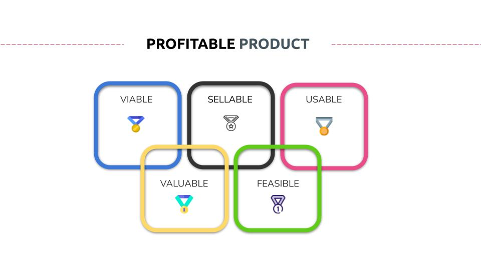 profitable product is viable, sellable, usable, valuable and feasible.