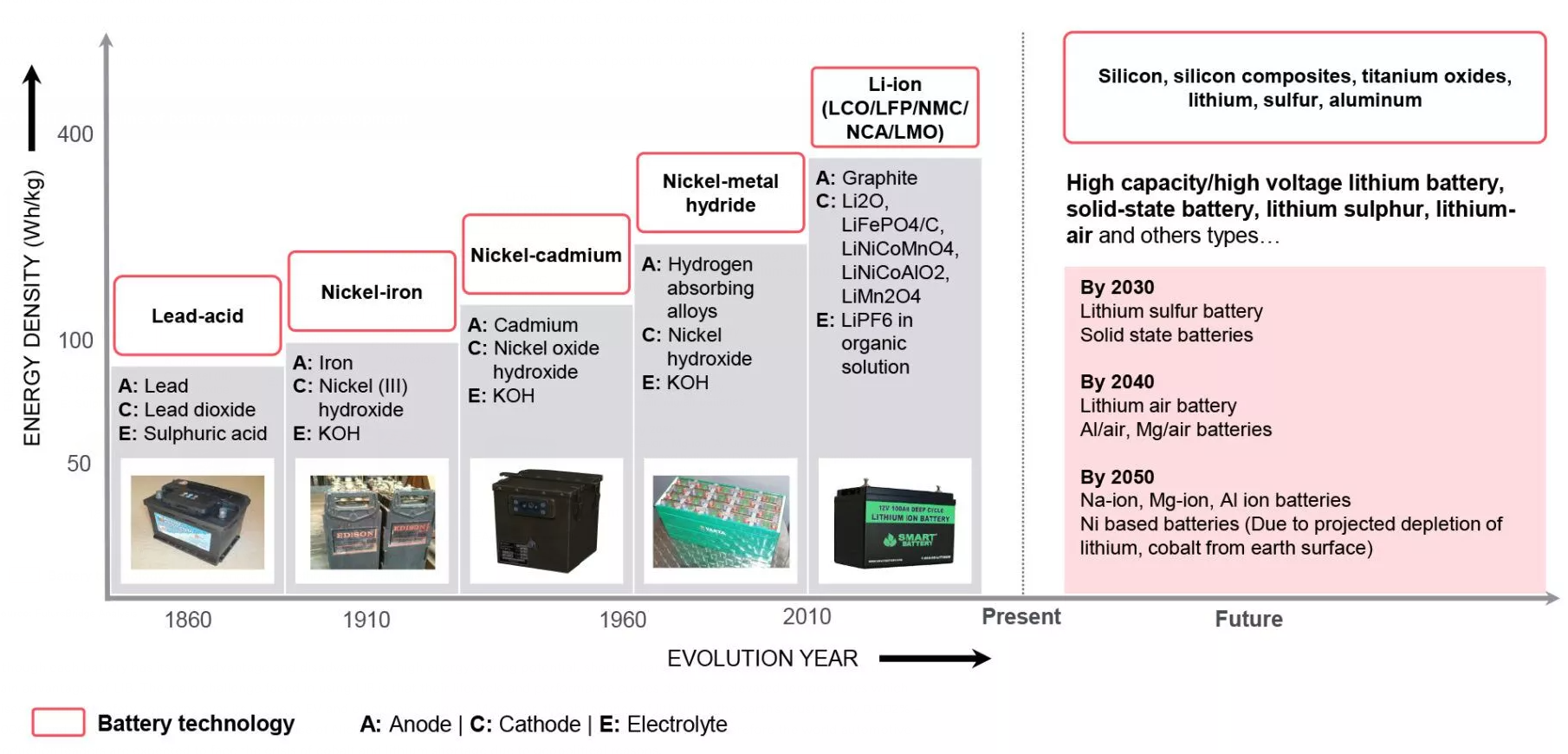 Timeline of battery technology development