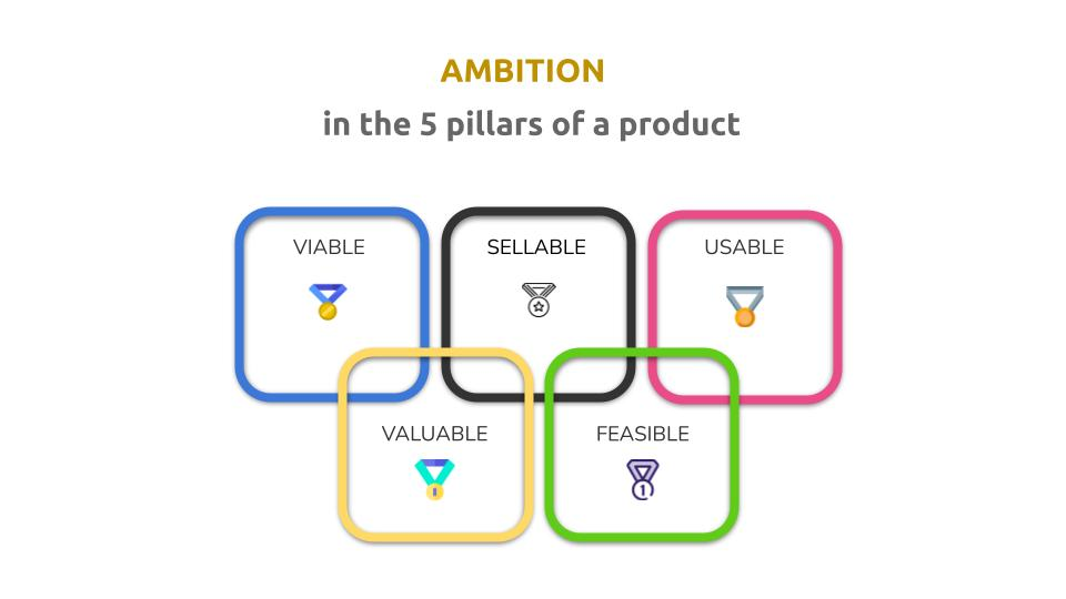 product ambition lives in product objectives which set a vision in the 5 pillars of a successful product