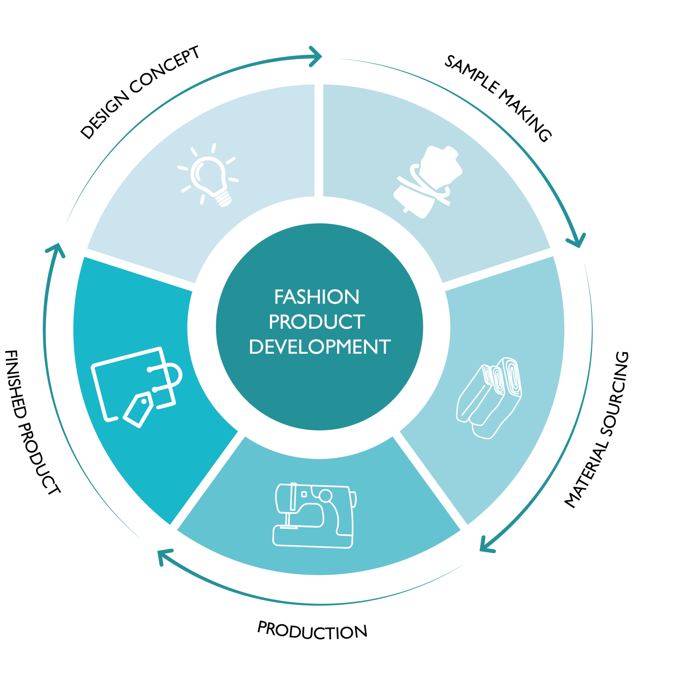 Stages of Fashion Product Development.