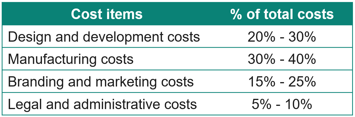 Table with a distribution of costs to start a clothing brand